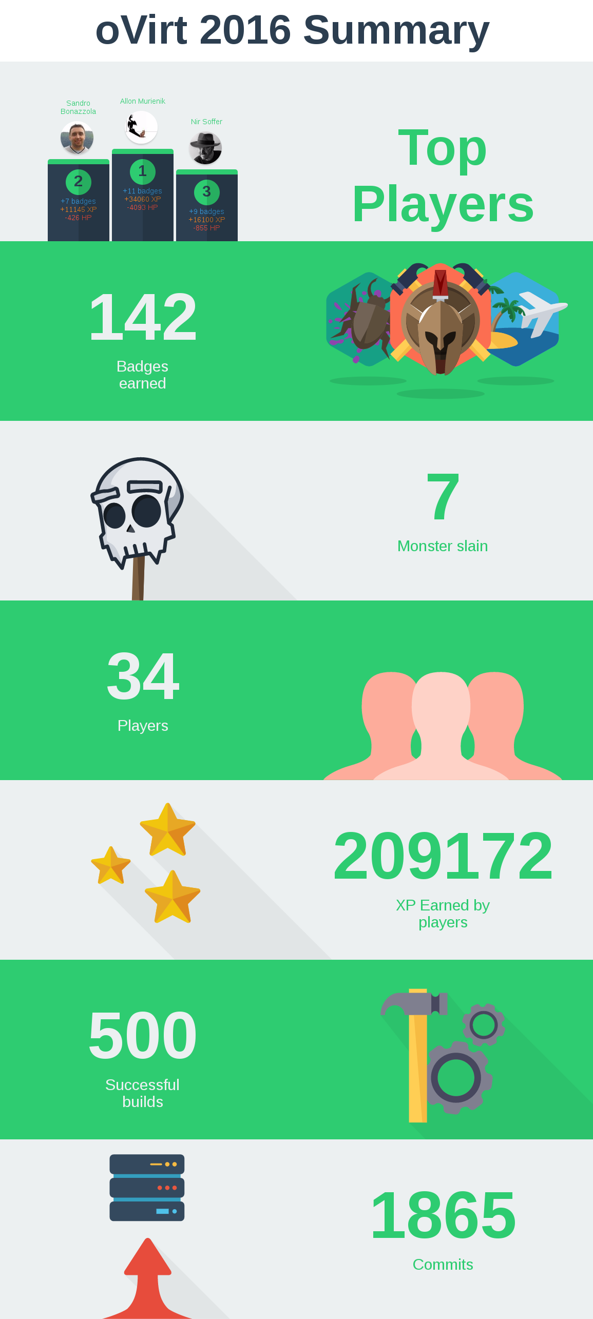 oVirt Game 2016 Statistics